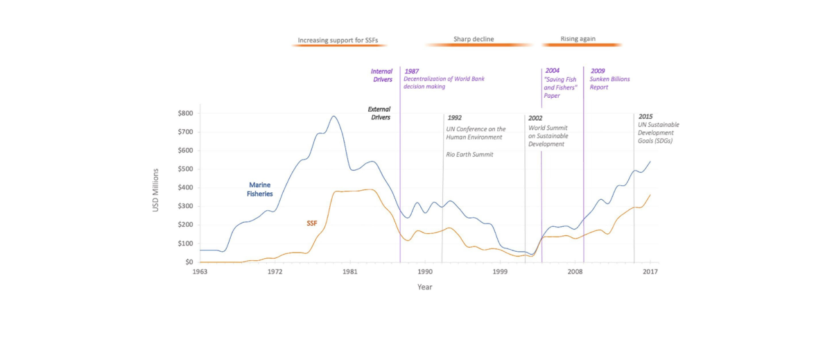 Chart of World Bank funding over time